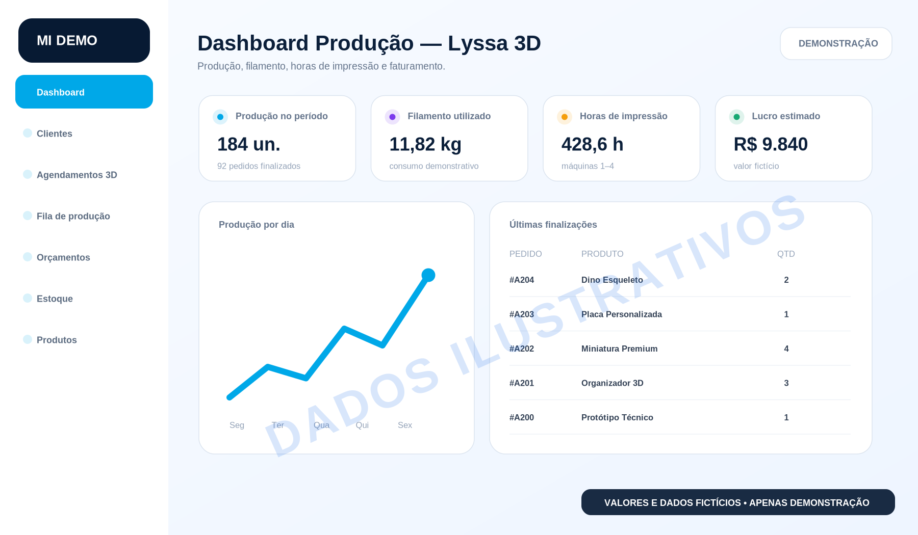 Dashboard Lyssa 3D com dados fictícios