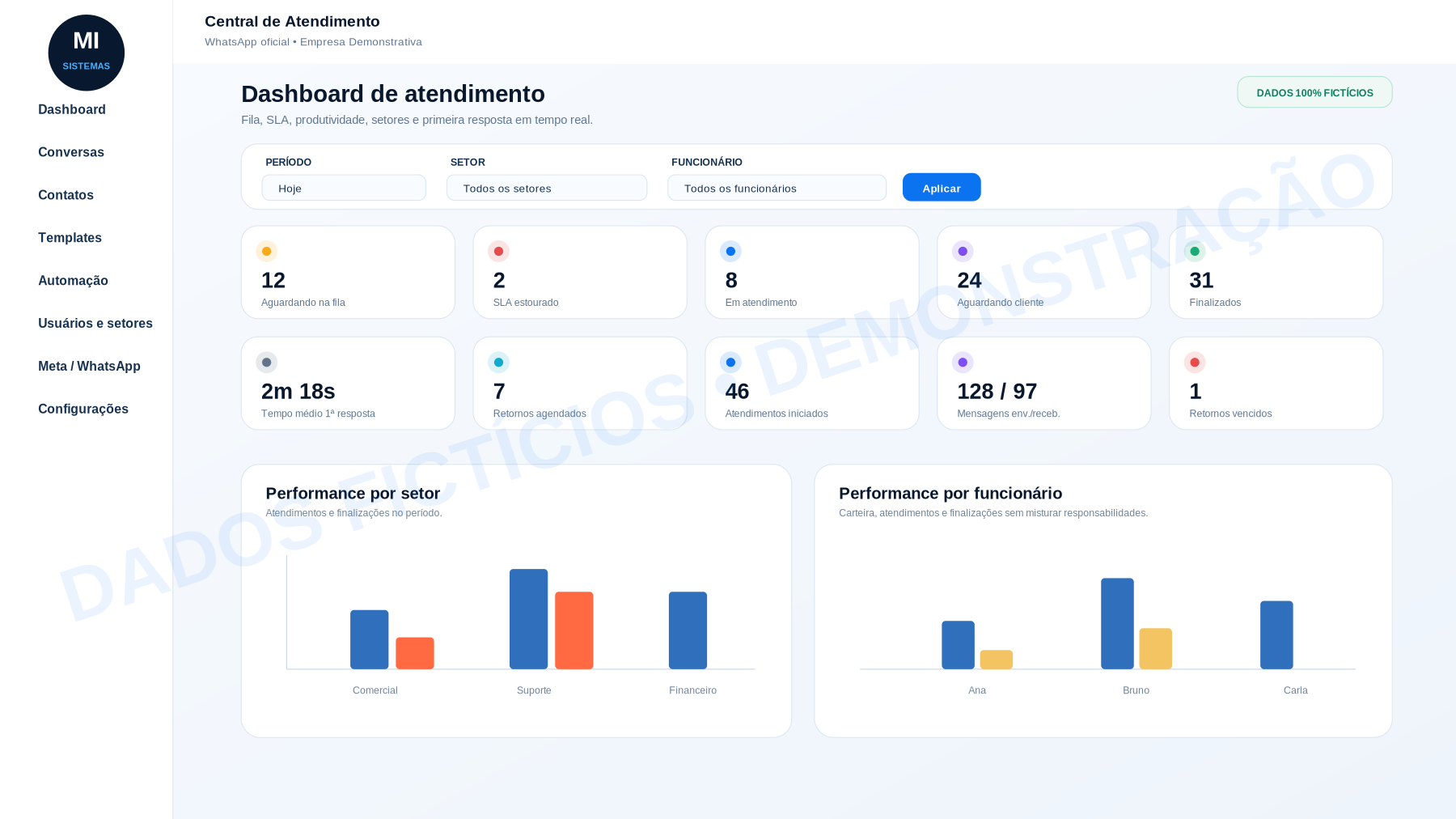 Dashboard fictício do CRM WhatsApp Oficial